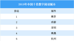 2019中國十佳數字閱讀城市名單揭曉：哪些城市入選？（圖）