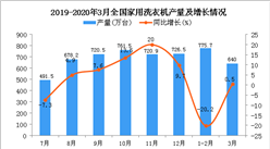 2020年1季度全國家用洗衣機產量為1416.2萬臺 同比下降11.9%