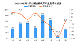 2020年1季度全國鐵路機車產量同比下降59.6%