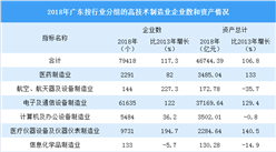 2020年廣東高技術制造業發展現狀分析：產業規模不斷擴大（圖）