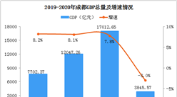 2020年一季度成都經濟運行情況分析：GDP同比下降3%（圖）