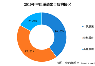 中国成全球最大的服装生产和出口国 2020年中国服装行业出口现状分析（图）