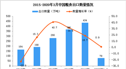2020年1季度中國糧食出口量為79萬噸 同比增長0.9%