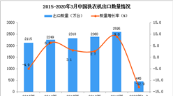 2020年1季度中國洗衣機出口量為445萬臺 同比下降12.9%