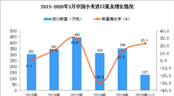 2020年1季度中國小麥進口數量及金額增長率情況分析