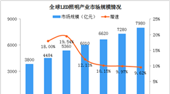 市場快速增速 2021年全球LED照明行業市場規模將逼近8000億