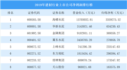 2020年建材行業上市公司凈利潤排行榜：海螺水泥第一（圖）