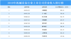 2020年機械設備行業上市公司營業收入排行榜：中集集團位居榜首（附排名）