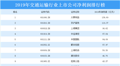 2020年交通運輸行業上市公司凈利潤排行榜：大秦鐵路最賺錢（附排名）