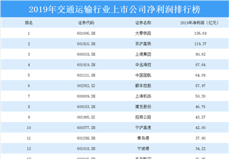 2020年交通运输行业最赚钱上市公司排行榜