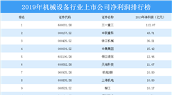 2020年機械設備行業上市公司凈利潤排行榜：三一重工最賺錢（附排名）