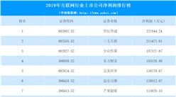 哪家互聯網公司最賺錢？2020年互聯網行業上市公司凈利潤排行榜（附表）