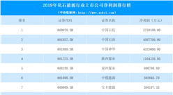 2020年化石能源行業上市公司凈利潤排行榜：中國石化最賺錢（附表）