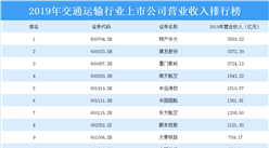 2020年交通運輸行業上市公司營業收入排行榜：物產中大位居榜首（附排名）