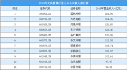 2020年文化傳媒行業上市公司收入排行榜：藍色光標第一 萬達電影第二