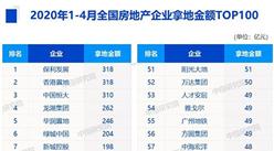 2020年1-4月房企拿地金額排行榜TOP100：恒大拿地勢頭強勁（圖）