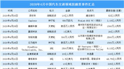 2020年4月汽車交通領域投融資情況分析：青桔單車受資本青睞（附完整名單）