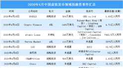 2020年4月虛擬貨幣領域投融資情況分析：戰略投資事件最多（附完整名單）