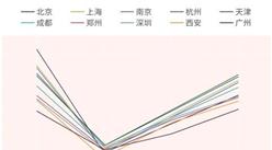 《國內主要城市疫后消費趨勢分析》：短途周邊游成為周末消費新方式（全文）