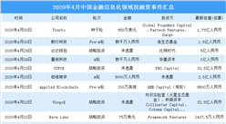 2020年4月金融信息化領域投融資情況分析：投融資金額環比減少53.7%（附完整名單）