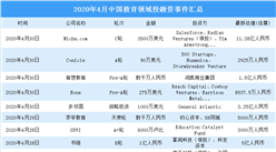 2020年4月教育領域投融資情況分析：種子輪投融資事件最多（附完整名單）