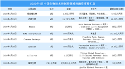 2020年4月生物技術和制藥領域投融資情況分析：A輪投融資事件最多（附完整名單）