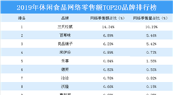 2019年休閑食品網絡零售額TOP20品牌排行榜