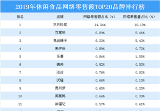 2019年休闲食品网络零售额TOP20品牌排行榜