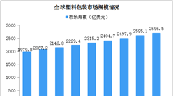 塑料包裝應用廣泛 2025年中國塑料包裝市場規模將逼近700億美元（圖）