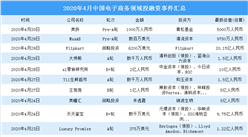 2020年4月電子商務領域投融資情況分析：戰略投資事件最多（附完整名單）