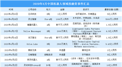 2020年4月機器人領域投融資情況分析：投融資金額環比減少35%（附完整名單）