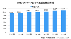 2020年軍用發動機行業市場規模預測及市場競爭格局分析（圖表）