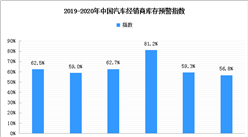 汽車市場進一步回暖 4月汽車經銷商庫存預警指數56.8%（圖）