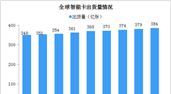 下游應用空間廣闊 2022年全球智能卡出貨量將達384億張（圖）