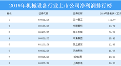 2020年機械設備行業上市公司凈利潤TOP100排行榜