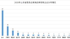 2020年山東省服務業高端品牌培育企業名單及分布一覽（附企業名單）