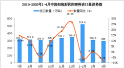 2020年4月中國初級形狀的塑料進口量為295萬噸 同比下降8.1%。