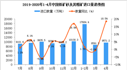 2020年1-4月中國鐵礦砂及其精礦進口數量及金額增長率情況分析