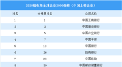 2020福布斯全球企業2000強榜（中國上榜企業）：除了銀行還有哪些企業上榜？