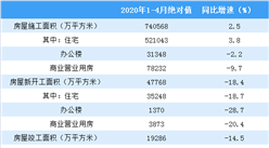 2020年1-4月份全國房地產開發經營和銷售情況（附圖表）