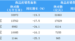 2020年1-4月全國房地產開發投資同比下降3.3%（附圖表）