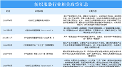 2020中國紡織服裝行業相關政策匯總一覽（表）