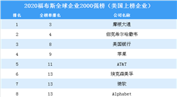 2020福布斯全球企業2000強榜（美國上榜企業）