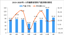 2020年3月福建省飲料產量及增長情況分析