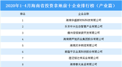 2020年1-4月海南省投資拿地前十企業排行榜（產業篇）
