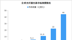光纖激光器光電轉換效率高 2025年全球光纖市場的規模將達44億美元（圖）