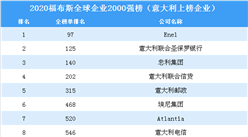 2020福布斯全球企業2000強榜（意大利上榜企業）