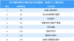 2020福布斯全球企業2000強榜（加拿大上榜企業）