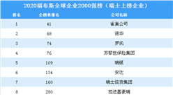 2020福布斯全球企業2000強榜（瑞士上榜企業）