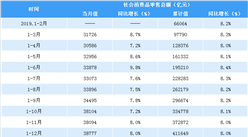 2020年1-4月全國消費市場運行情況分析：服務消費進一步回暖（表）